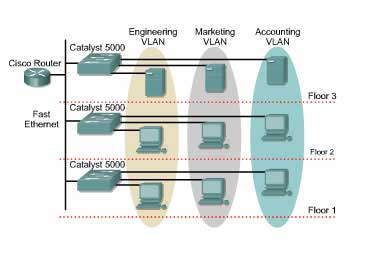 VLAN là gì? Làm thế nào để cấu hình một VLAN trên Switch?