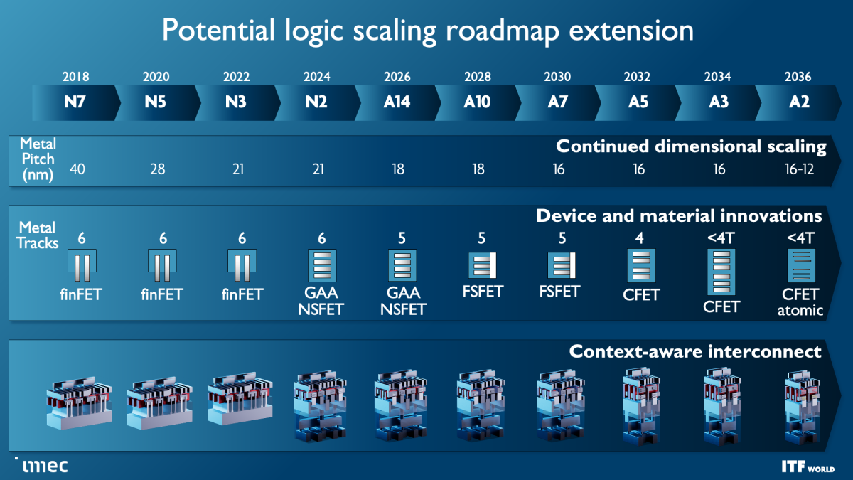 Imec tiết lộ lộ trình bán dẫn 1nm phụ, các kế hoạch 3D-Stacked CMOS 2.0