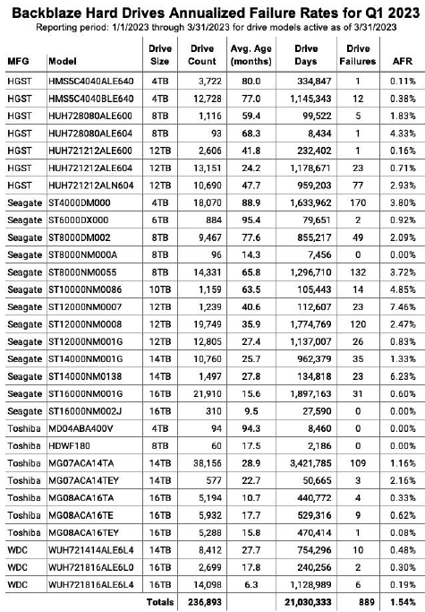 Bảng tỷ lệ lỗi Backblaze