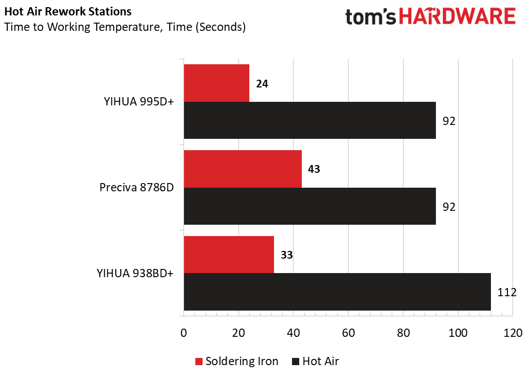 Best Soldering Irons and Stations