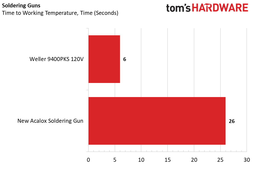 Best Soldering Irons and Stations