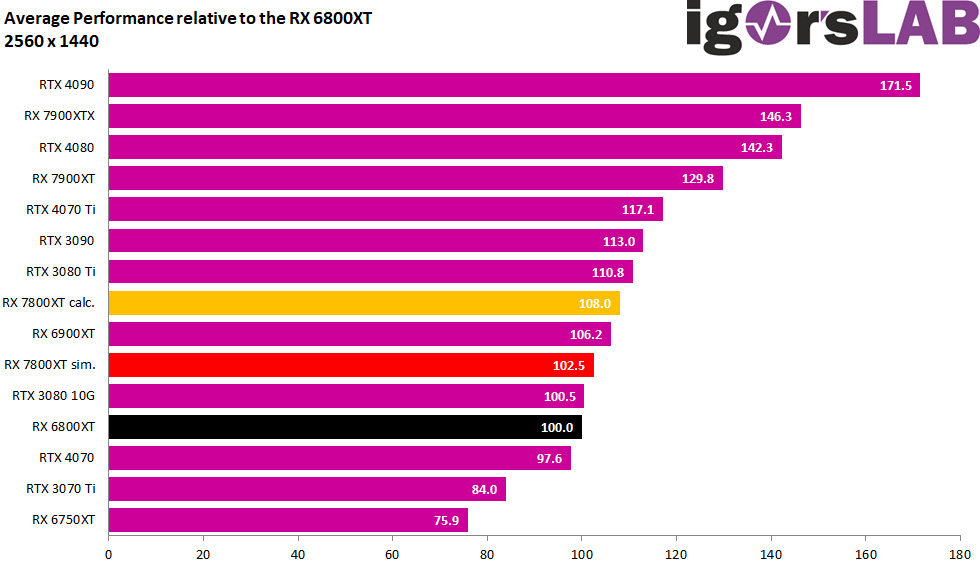 Điểm chuẩn lý thuyết RX 7800 XT của Igor, 1440p