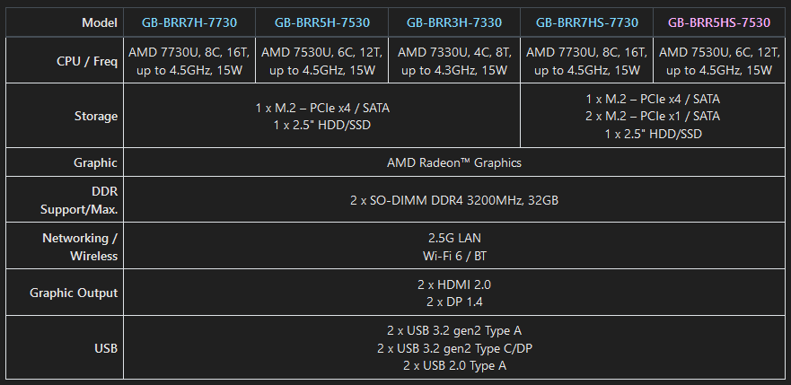 Brix hỗ trợ Ryzen 7030