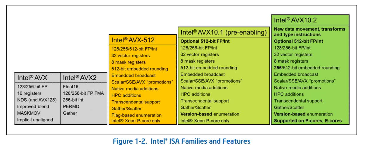 AVX10