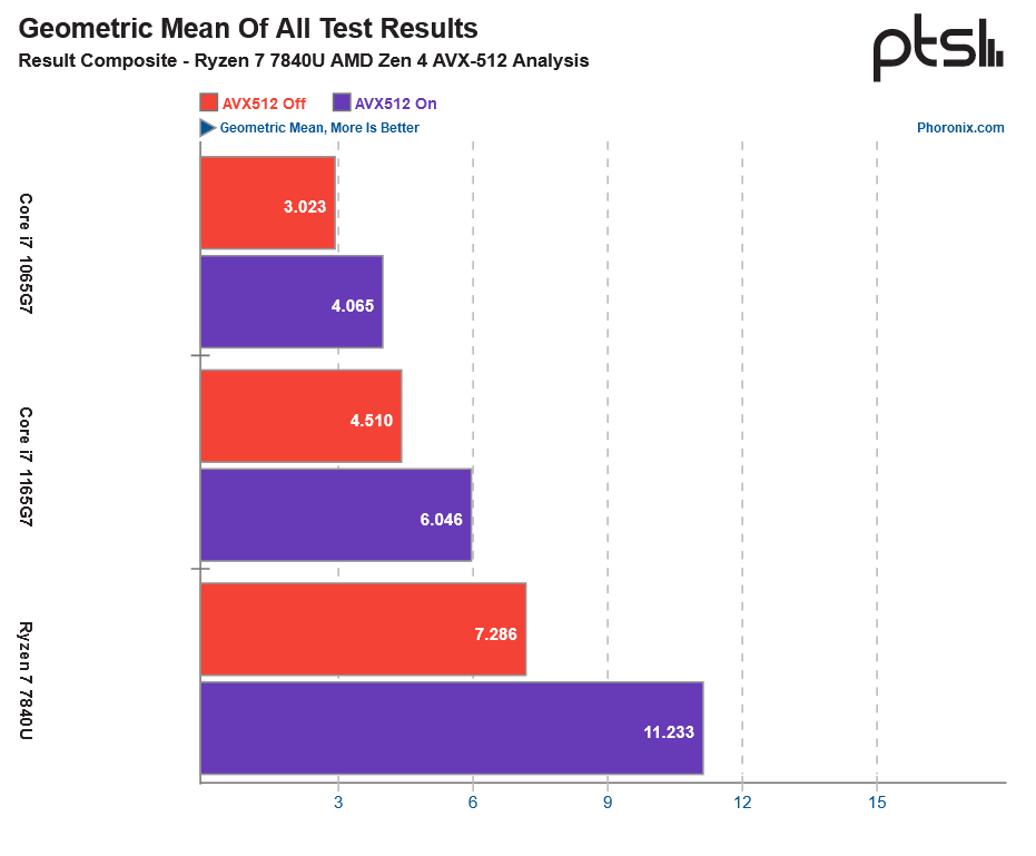 So sánh Phoronix AVX-512