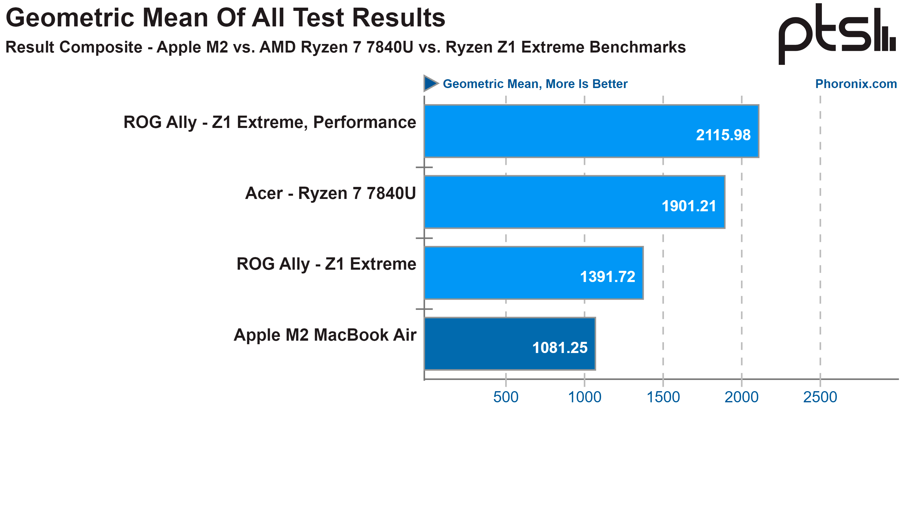 AMD Zen 4 so với Apple M2