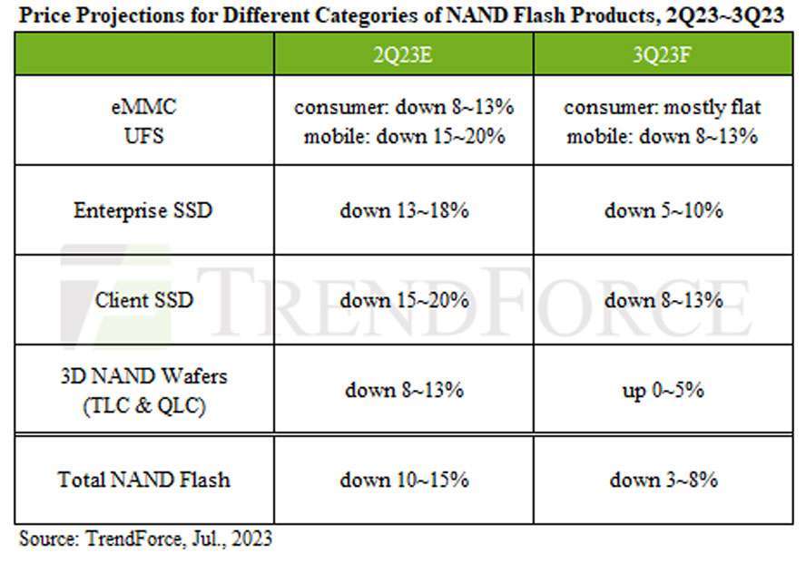 Xu hướng định giá NAND