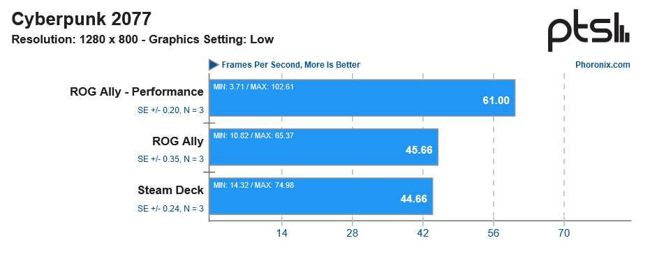 Điểm chuẩn Phoronix ROG Ally vs Steam Deck Linux Cyberpunk 2077