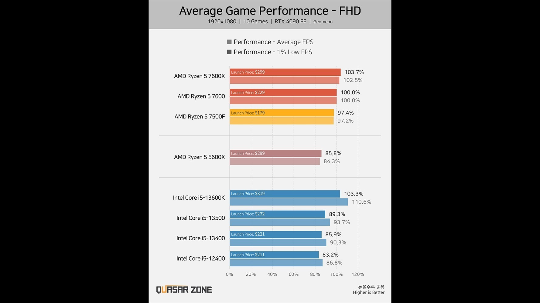 So sánh điểm chuẩn chơi game Ryzen 5 7500F của Quasar Zone