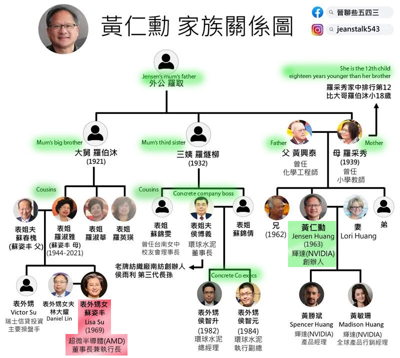 Gia phả Jensen Huang và Lisa Su