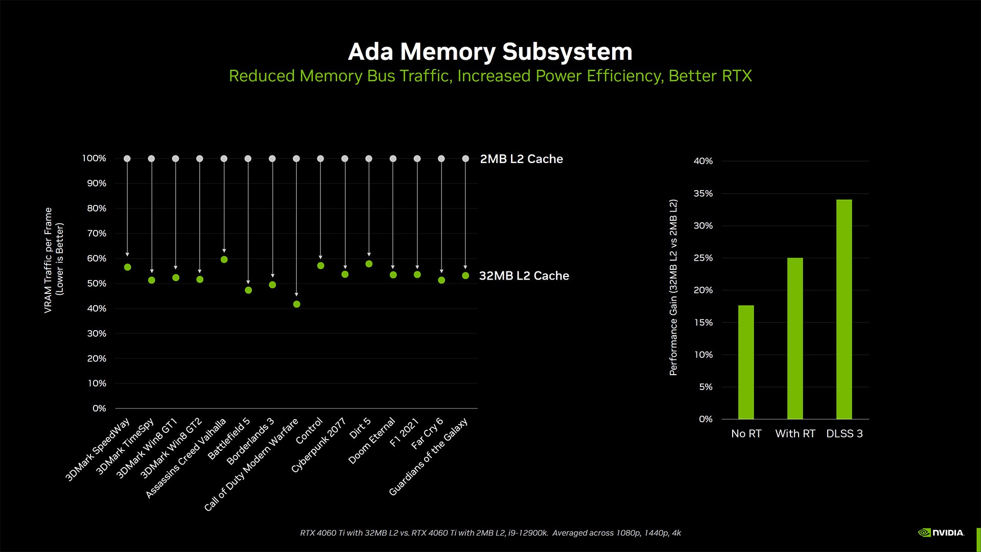 Bộ đệm Nvidia GeForce RTX 4060 Ti L2