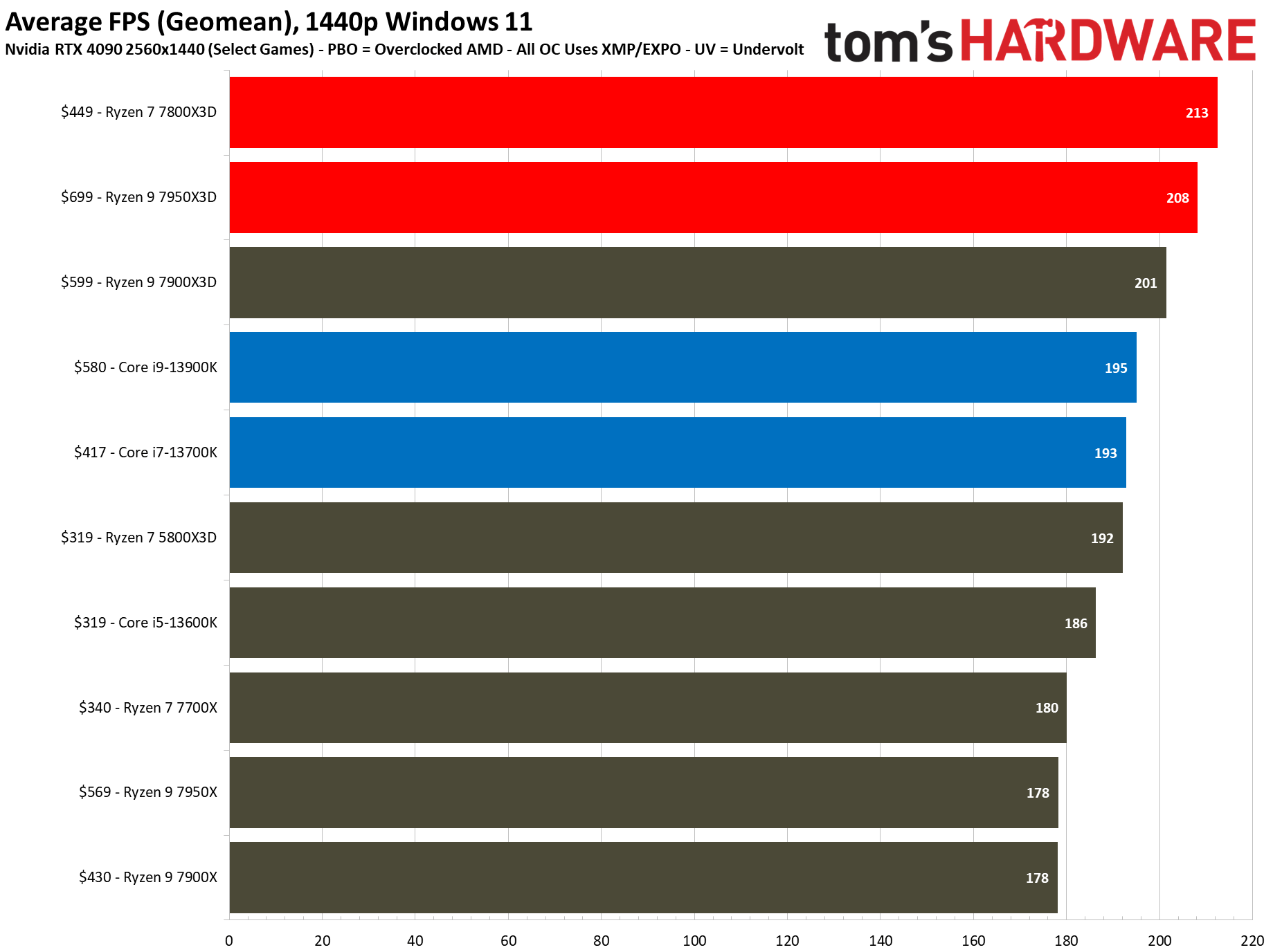 Thử nghiệm chơi game Ryzen 7 7800X3D 1440p