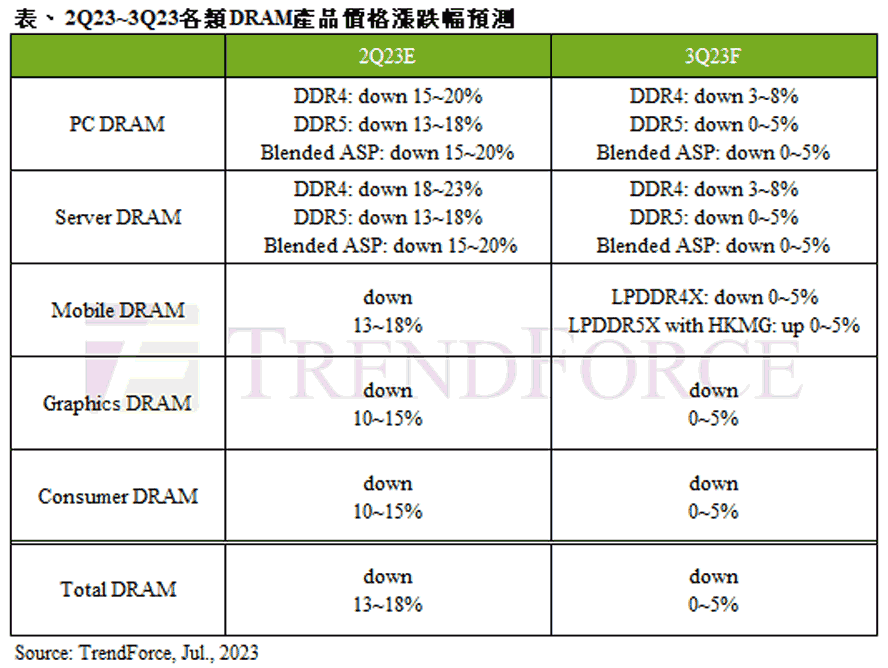 Biểu đồ DRAM TrendForce