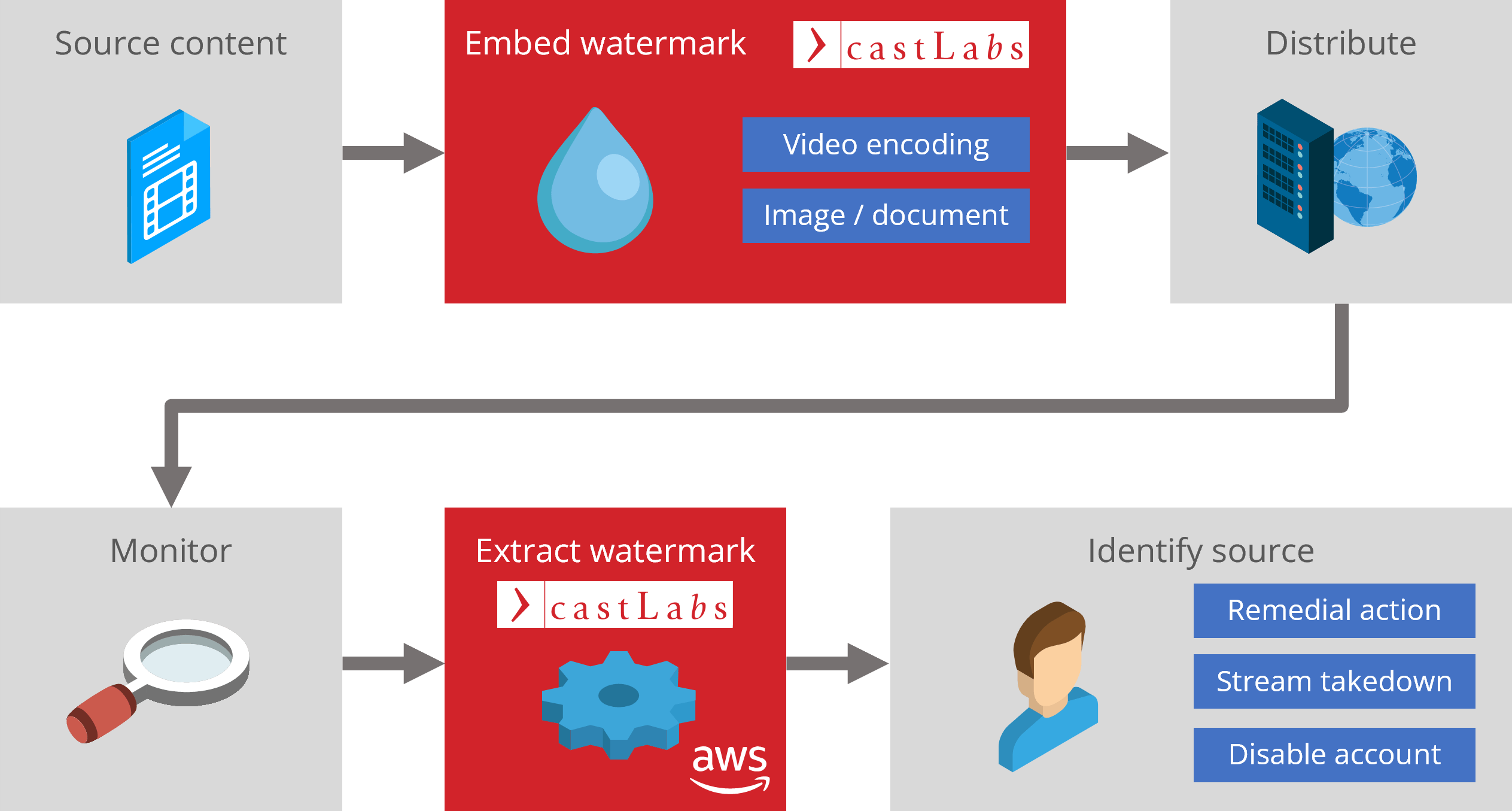 Forensic Watermarking Tool Embeds Trackable Info in Every Frame