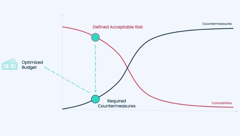 Ira Winkler's risk-approach cybersecurity model. Image: Ira Winkler’s presentation at the Northeast Virtual Security Summit.