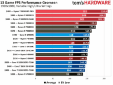 Ryzen 7 9800 X3D FPS