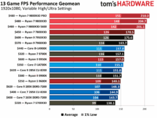 Đánh giá Ryzen 7 9800X3D